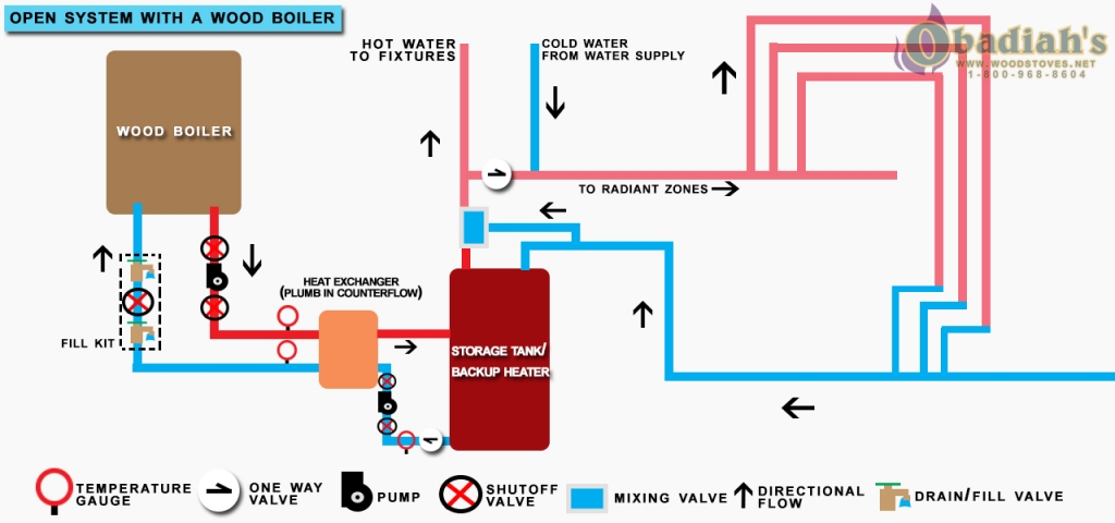 Wood Boiler Open System Diagram - Obadiah's Wood Boilers