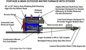 Portage & Main ML42 Outdoor Water Furnace - Obadiah's Wood Boilers