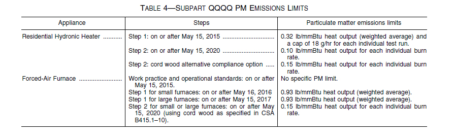 NFPS - SubpartQQQQ - Emission Limits - Obadiah's Wood Boilers