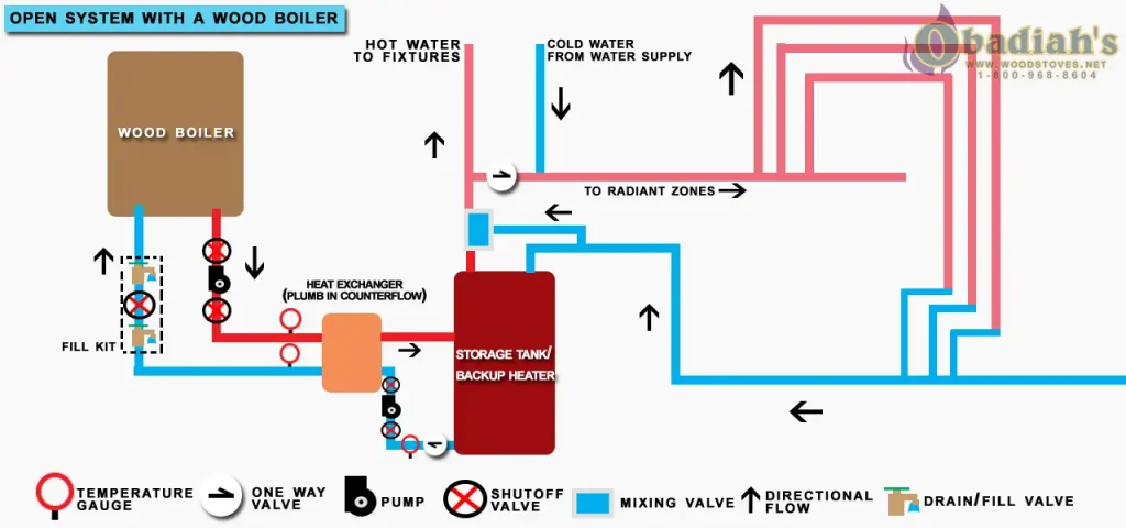 Wood Boiler Open System Diagram