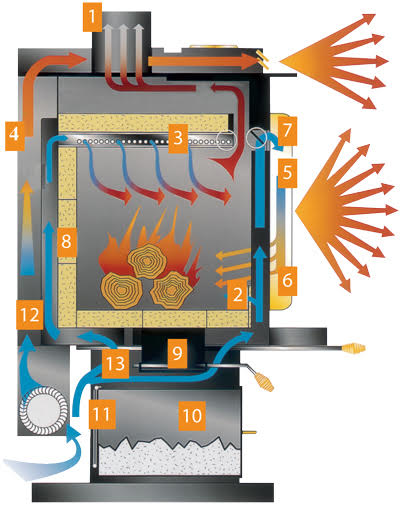 The Key To Burning Wood Cleanly and Effectively