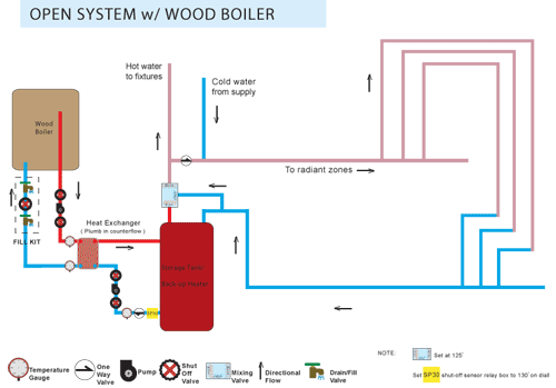 Wood Boiler Open System