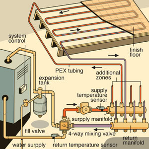 Radiant Floor Heating Diagram